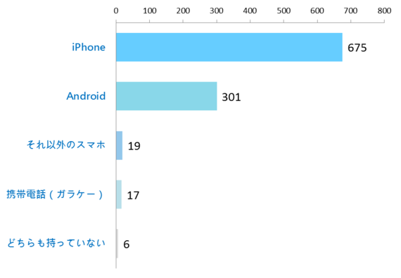 高校生にオススメしたい安いスマホ機種と注意しておきたい使い方 スマホの使い方を考える研究所 ソラトラボ